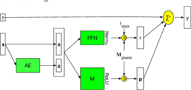Figure 1 for Consistent and Flexible Selectivity Estimation for High-dimensional Data