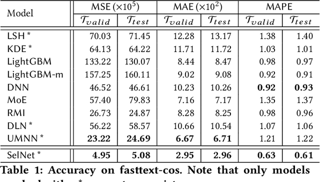 Figure 2 for Consistent and Flexible Selectivity Estimation for High-dimensional Data