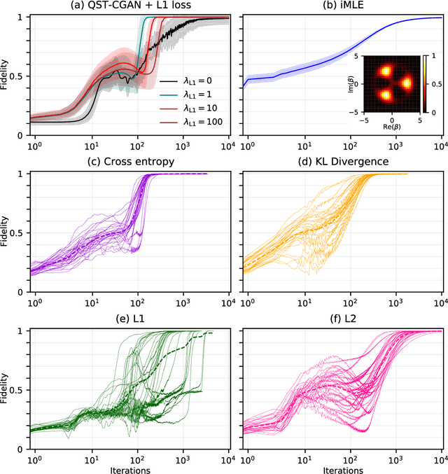 Figure 3 for Classification and reconstruction of optical quantum states with deep neural networks