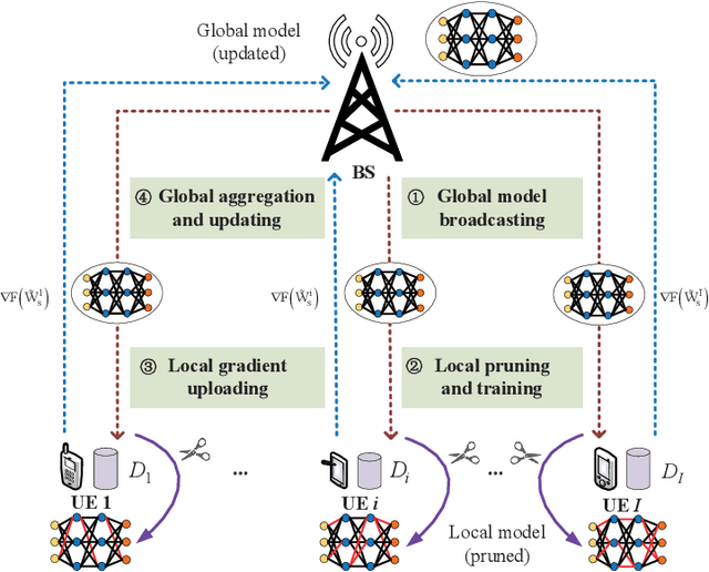 Figure 1 for Towards Communication-Learning Trade-off for Federated Learning at the Network Edge