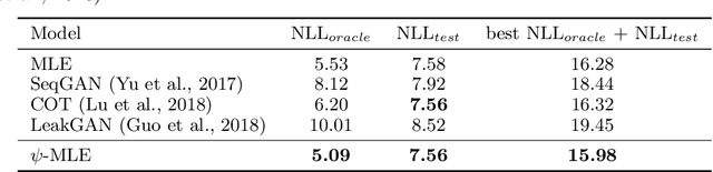 Figure 1 for Improving Maximum Likelihood Training for Text Generation with Density Ratio Estimation