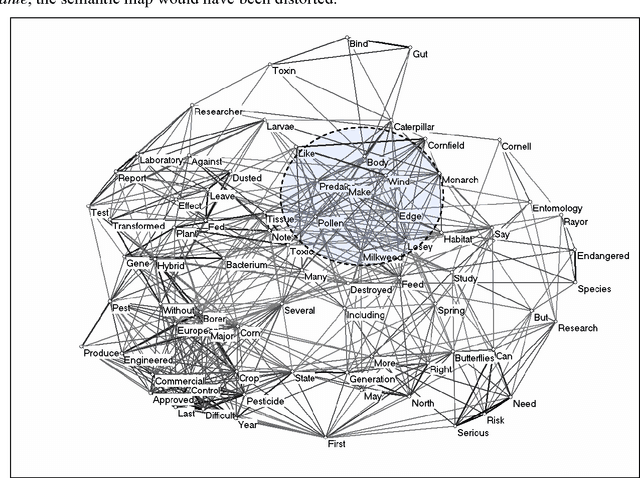 Figure 2 for Measuring the Meaning of Words in Contexts: An automated analysis of controversies about Monarch butterflies, Frankenfoods, and stem cells