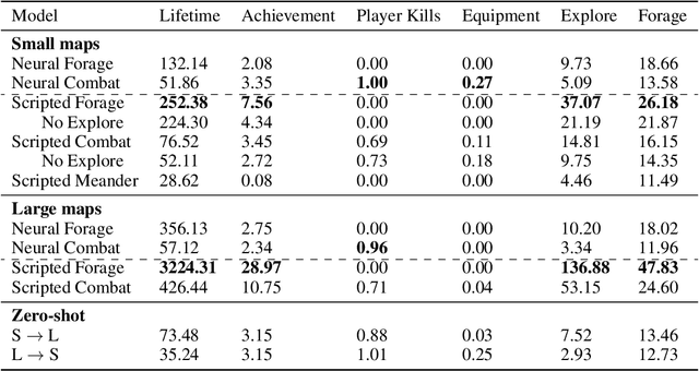 Figure 2 for The Neural MMO Platform for Massively Multiagent Research