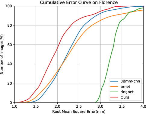 Figure 4 for Reconstructing Recognizable 3D Face Shapes based on 3D Morphable Models