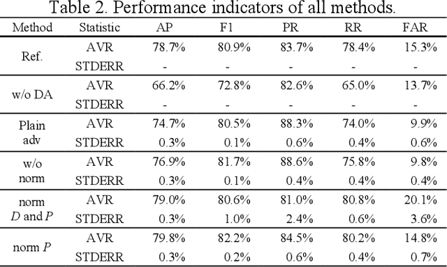 Figure 4 for Adapting Vehicle Detector to Target Domain by Adversarial Prediction Alignment