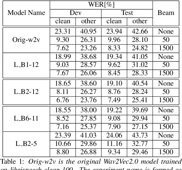 Figure 2 for Interpreting A Pre-trained Model Is A Key For Model Architecture Optimization: A Case Study On Wav2Vec 2.0