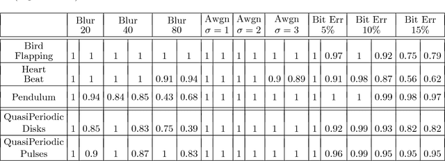 Figure 2 for (Quasi)Periodicity Quantification in Video Data, Using Topology