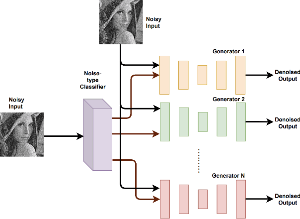 Figure 1 for CorrGAN: Input Transformation Technique Against Natural Corruptions