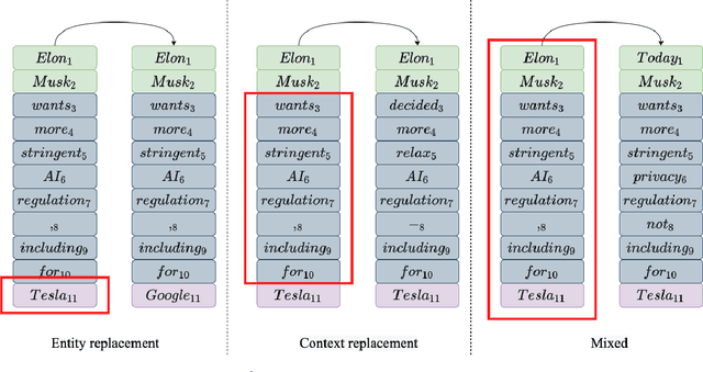 Figure 1 for Investigation on Data Adaptation Techniques for Neural Named Entity Recognition