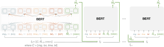 Figure 3 for A Sequence-Oblivious Generation Method for Context-Aware Hashtag Recommendation