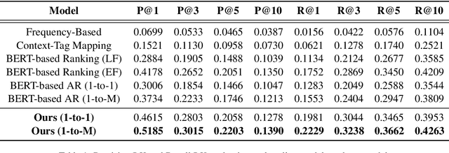 Figure 2 for A Sequence-Oblivious Generation Method for Context-Aware Hashtag Recommendation