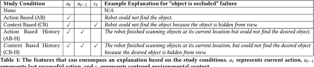 Figure 2 for Explainable AI for Robot Failures: Generating Explanations that Improve User Assistance in Fault Recovery
