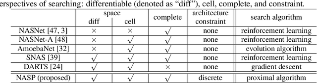 Figure 1 for Differentiable Neural Architecture Search via Proximal Iterations