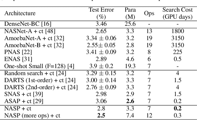 Figure 3 for Differentiable Neural Architecture Search via Proximal Iterations