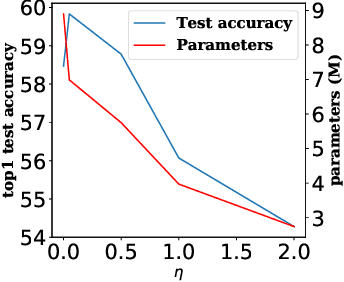 Figure 4 for Differentiable Neural Architecture Search via Proximal Iterations
