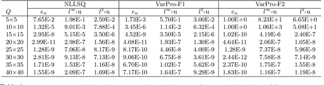 Figure 4 for A Method for Computing Inverse Parametric PDE Problems with Random-Weight Neural Networks