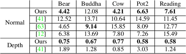 Figure 4 for One Ring to Rule Them All: a simple solution to multi-view 3D-Reconstruction of shapes with unknown BRDF via a small Recurrent ResNet