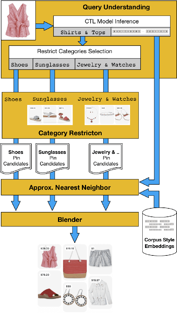 Figure 2 for Bootstrapping Complete The Look at Pinterest
