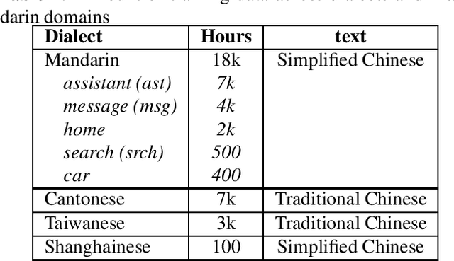 Figure 1 for Integrating Categorical Features in End-to-End ASR