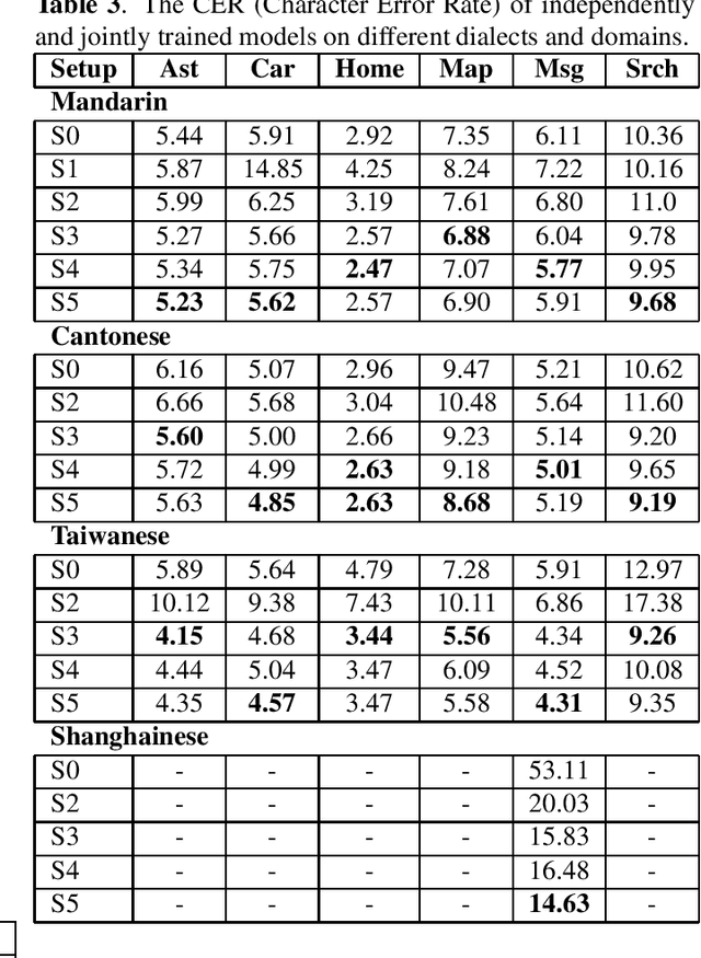 Figure 3 for Integrating Categorical Features in End-to-End ASR
