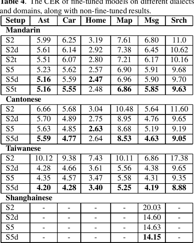 Figure 4 for Integrating Categorical Features in End-to-End ASR