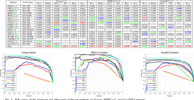 Figure 4 for Co-Saliency Detection with Co-Attention Fully Convolutional Network