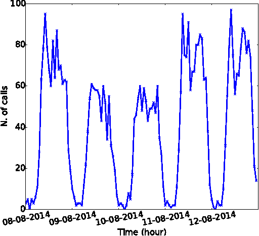 Figure 3 for Towards Real-time Customer Experience Prediction for Telecommunication Operators