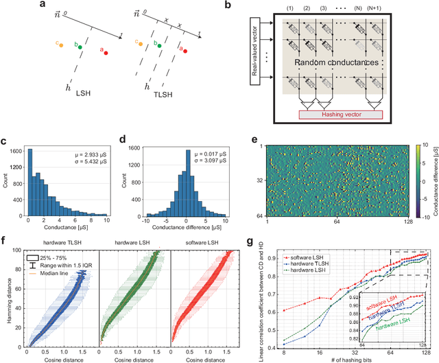 Figure 2 for Experimentally realized memristive memory augmented neural network