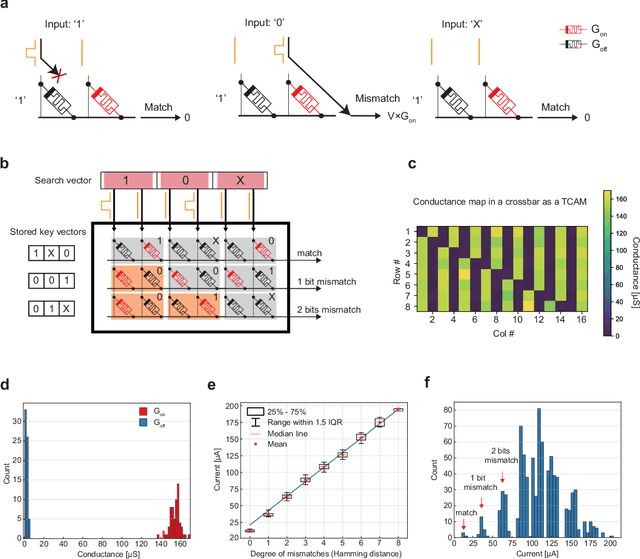 Figure 4 for Experimentally realized memristive memory augmented neural network