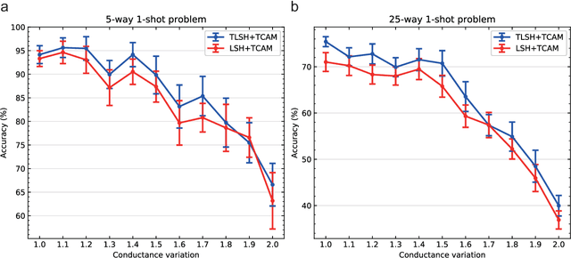 Figure 3 for Experimentally realized memristive memory augmented neural network