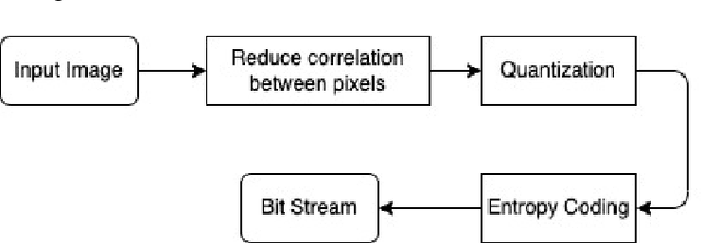 Figure 1 for Strategies in JPEG compression using Convolutional Neural Network (CNN)