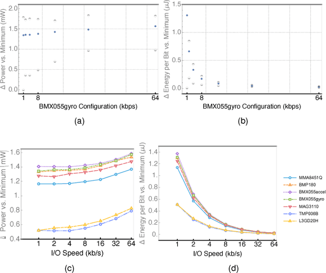 Figure 3 for A Hardware Platform for Efficient Multi-Modal Sensing with Adaptive Approximation
