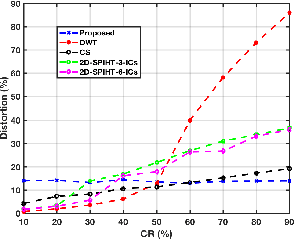 Figure 4 for Multimodal deep learning approach for joint EEG-EMG data compression and classification