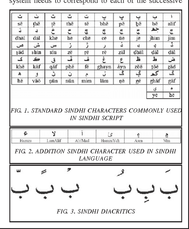 Figure 1 for Design & Development of the Graphical User Interface for Sindhi Language