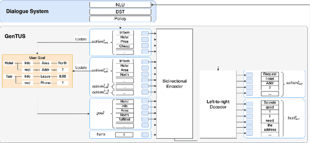 Figure 1 for GenTUS: Simulating User Behaviour and Language in Task-oriented Dialogues with Generative Transformers