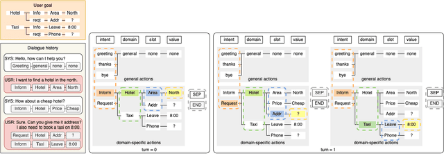Figure 3 for GenTUS: Simulating User Behaviour and Language in Task-oriented Dialogues with Generative Transformers