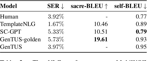 Figure 4 for GenTUS: Simulating User Behaviour and Language in Task-oriented Dialogues with Generative Transformers