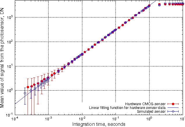 Figure 3 for High-level numerical simulations of noise in CCD and CMOS photosensors: review and tutorial