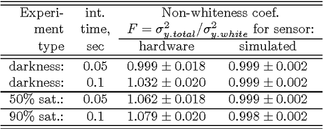 Figure 4 for High-level numerical simulations of noise in CCD and CMOS photosensors: review and tutorial