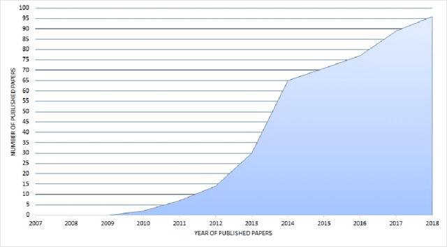Figure 2 for Over a Decade of Social Opinion Mining