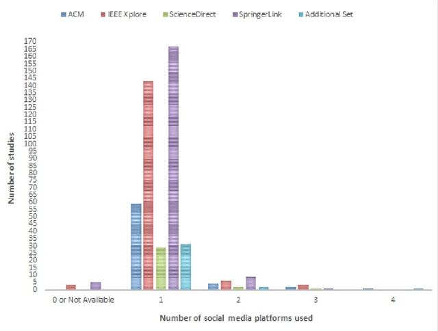 Figure 4 for Over a Decade of Social Opinion Mining