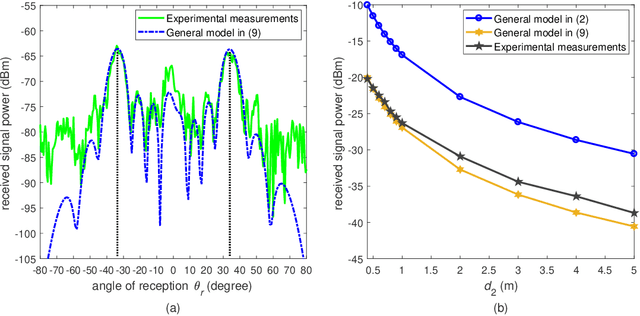 Figure 2 for Path Loss Modeling and Measurements for Reconfigurable Intelligent Surfaces in the Millimeter-Wave Frequency Band