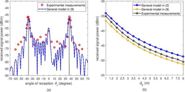 Figure 4 for Path Loss Modeling and Measurements for Reconfigurable Intelligent Surfaces in the Millimeter-Wave Frequency Band