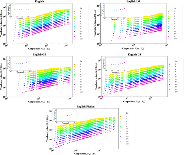 Figure 3 for Languages cool as they expand: Allometric scaling and the decreasing need for new words