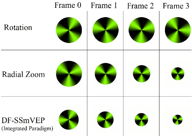 Figure 1 for DF-SSmVEP: Dual Frequency Aggregated Steady-State Motion Visual Evoked Potential Design with Bifold Canonical Correlation Analysis