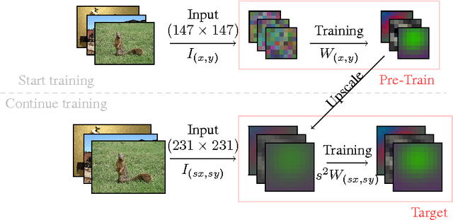 Figure 1 for Fast Training of Convolutional Neural Networks via Kernel Rescaling