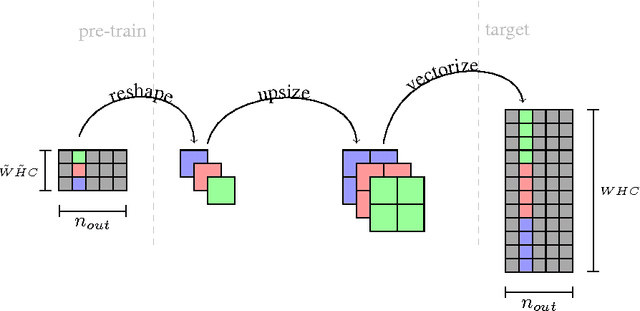 Figure 4 for Fast Training of Convolutional Neural Networks via Kernel Rescaling