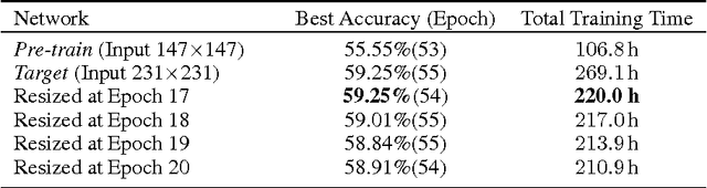 Figure 3 for Fast Training of Convolutional Neural Networks via Kernel Rescaling