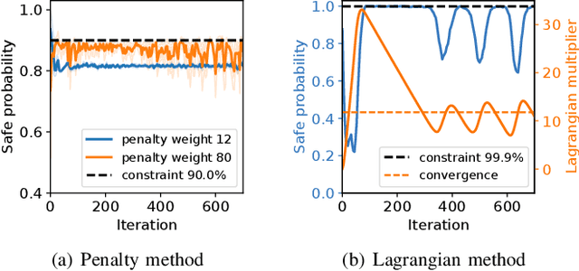 Figure 1 for Model-based Chance-Constrained Reinforcement Learning via Separated Proportional-Integral Lagrangian