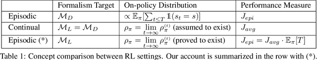 Figure 1 for Steady State Analysis of Episodic Reinforcement Learning
